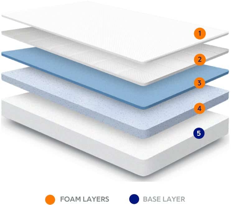 Nectar Mattress Layers