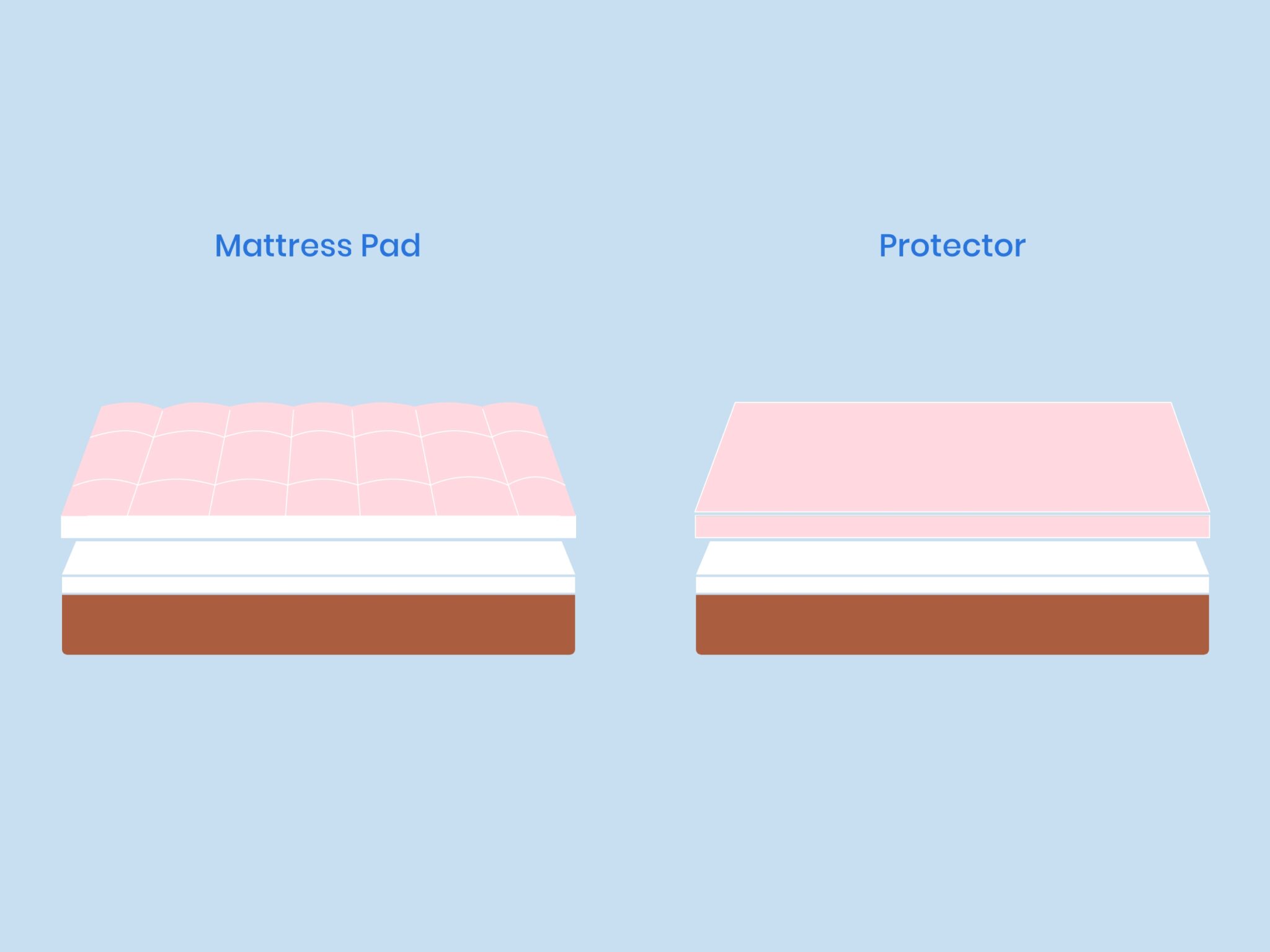 Mattress Pad Vs Mattress Protector What Is The Difference? Nectar Sleep