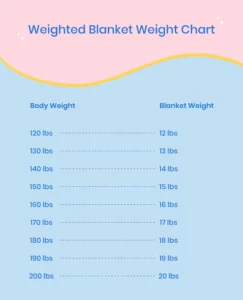 illustration of weighted blanket weight chart